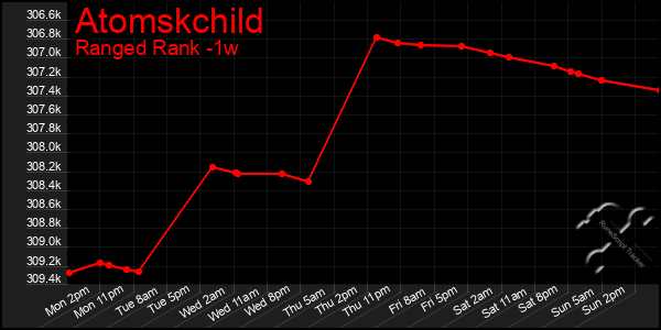 Last 7 Days Graph of Atomskchild