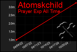 Total Graph of Atomskchild