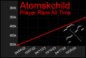 Total Graph of Atomskchild