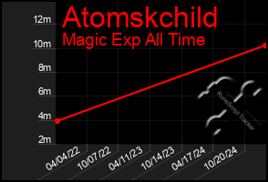 Total Graph of Atomskchild