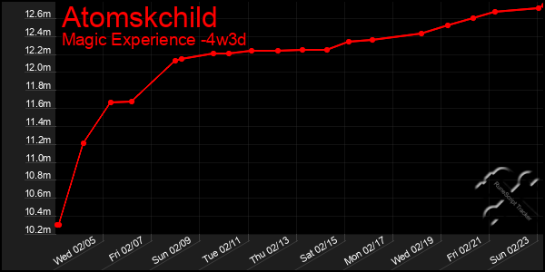 Last 31 Days Graph of Atomskchild