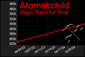 Total Graph of Atomskchild