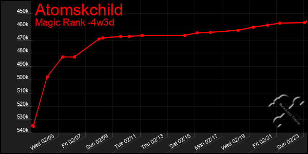 Last 31 Days Graph of Atomskchild