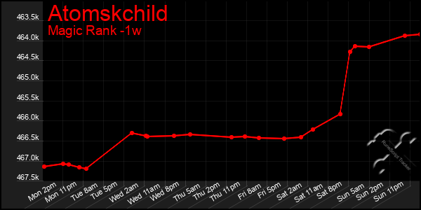 Last 7 Days Graph of Atomskchild