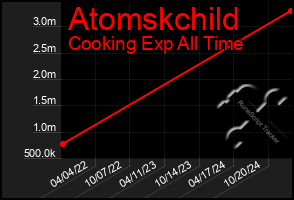 Total Graph of Atomskchild