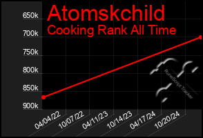 Total Graph of Atomskchild