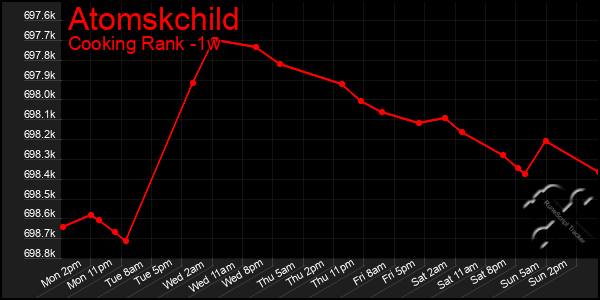 Last 7 Days Graph of Atomskchild