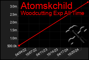 Total Graph of Atomskchild