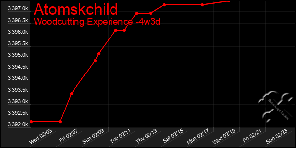 Last 31 Days Graph of Atomskchild