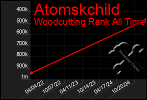 Total Graph of Atomskchild