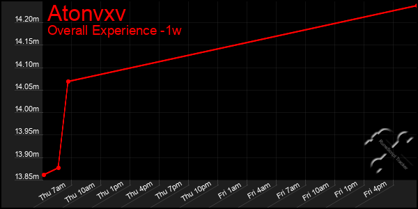 Last 7 Days Graph of Atonvxv