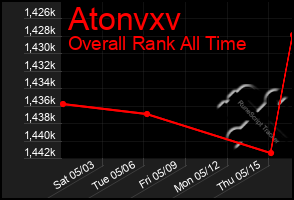 Total Graph of Atonvxv
