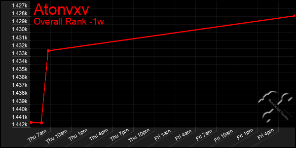 Last 7 Days Graph of Atonvxv