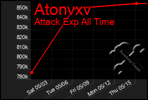 Total Graph of Atonvxv
