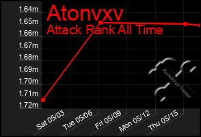 Total Graph of Atonvxv