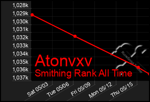 Total Graph of Atonvxv