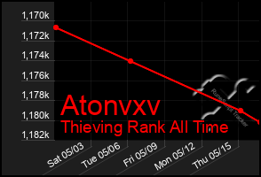 Total Graph of Atonvxv