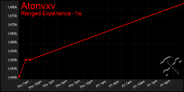Last 7 Days Graph of Atonvxv