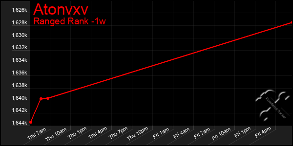 Last 7 Days Graph of Atonvxv