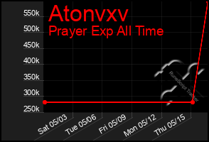 Total Graph of Atonvxv