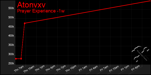 Last 7 Days Graph of Atonvxv