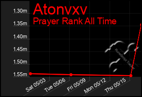 Total Graph of Atonvxv
