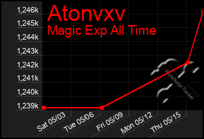 Total Graph of Atonvxv
