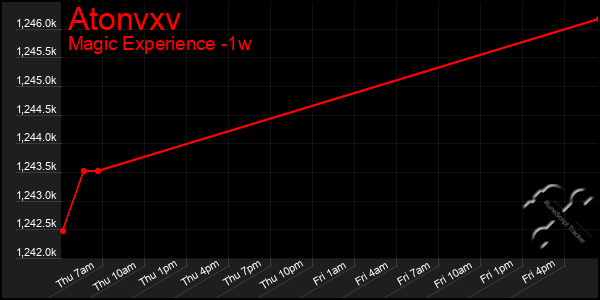 Last 7 Days Graph of Atonvxv