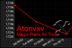 Total Graph of Atonvxv