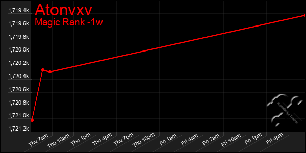 Last 7 Days Graph of Atonvxv