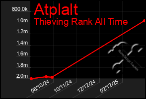 Total Graph of Atplalt