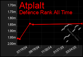 Total Graph of Atplalt