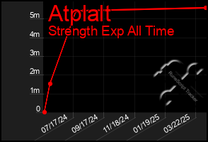 Total Graph of Atplalt