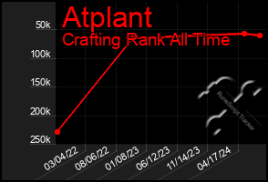 Total Graph of Atplant