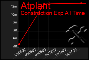 Total Graph of Atplant