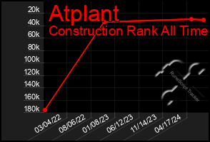 Total Graph of Atplant