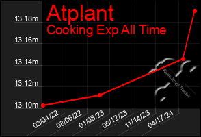 Total Graph of Atplant