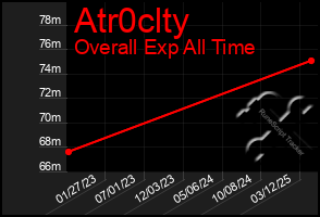 Total Graph of Atr0clty