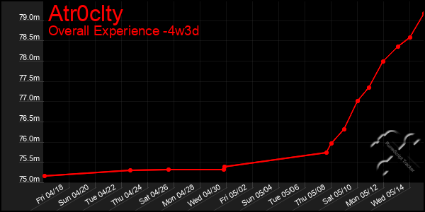 Last 31 Days Graph of Atr0clty
