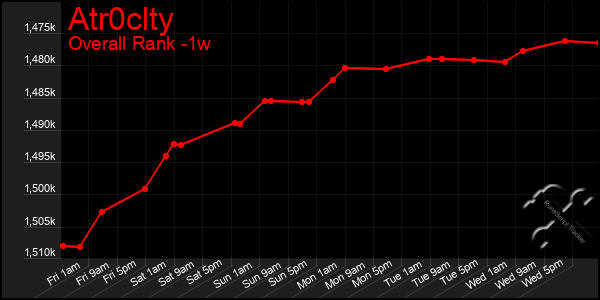 Last 7 Days Graph of Atr0clty