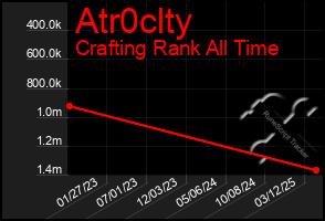 Total Graph of Atr0clty