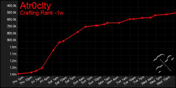 Last 7 Days Graph of Atr0clty