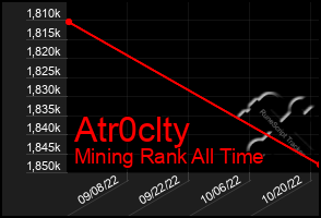 Total Graph of Atr0clty