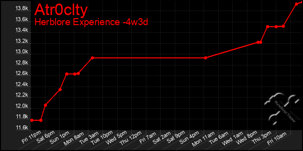 Last 31 Days Graph of Atr0clty