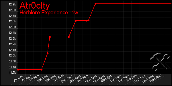 Last 7 Days Graph of Atr0clty