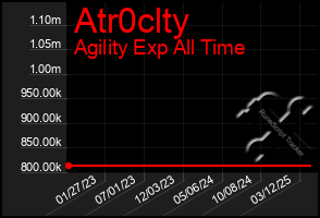 Total Graph of Atr0clty