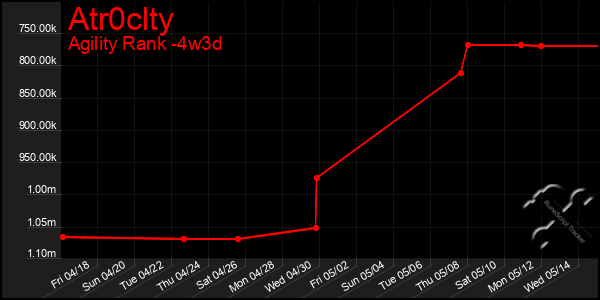 Last 31 Days Graph of Atr0clty