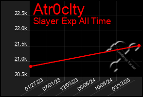 Total Graph of Atr0clty