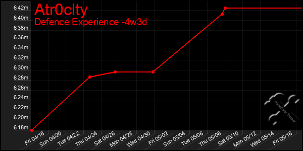 Last 31 Days Graph of Atr0clty