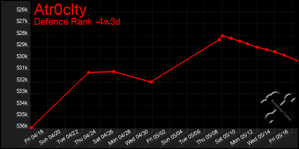 Last 31 Days Graph of Atr0clty